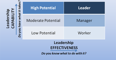 Are you finding and developing the right people for the right positions?